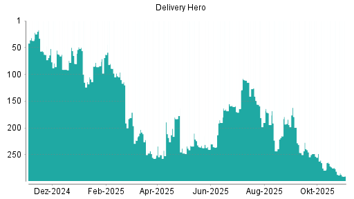 BOTSI®-Advisor Hochstufung Delivery Hero von Rang 107 auf Rang 89