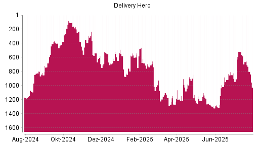 BOTSI®-Advisor Abstufung Delivery Hero von Rang 1171 auf ...