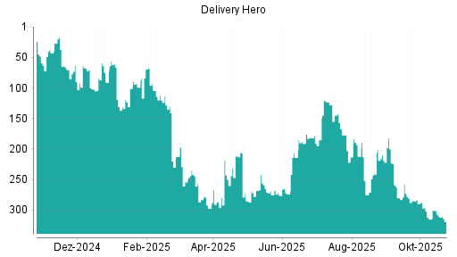 BOTSI®-Advisor Abstufung Delivery Hero von Rang 307 auf ...
