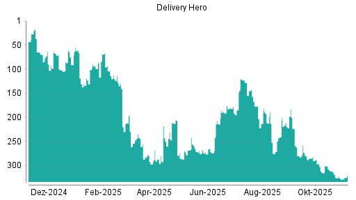 BOTSI®-Advisor Abstufung Delivery Hero von Rang 319 auf ...