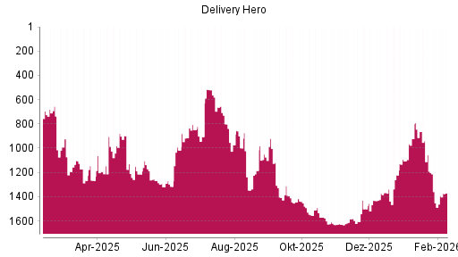 BOTSI®-Advisor Hochstufung Delivery Hero von Rang 981 auf ...