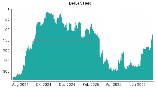 BOTSI®-Advisor Hochstufung Delivery Hero von Rang 185 auf ...