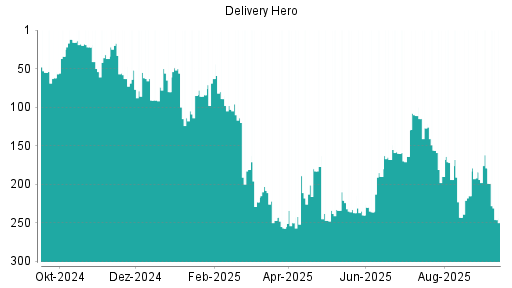 BOTSI®-Advisor Abstufung Delivery Hero von Rang 276 auf Rang 283