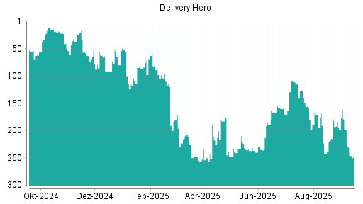 BOTSI®-Advisor Abstufung Delivery Hero von Rang 91 auf Rang 142