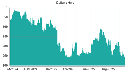 BOTSI®-Advisor Hochstufung Delivery Hero von Rang 224 auf Rang 217