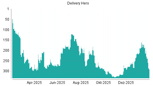 BOTSI®-Advisor Abstufung Delivery Hero von Rang 319 auf ...