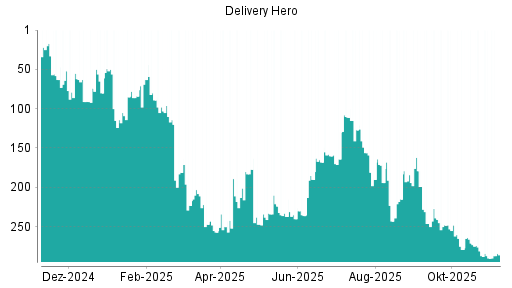 BOTSI®-Advisor Abstufung Delivery Hero von Rang 70 auf Rang 98
