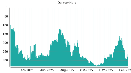 BOTSI®-Advisor Hochstufung Delivery Hero von Rang 217 auf ...