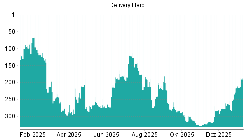 BOTSI®-Advisor Hochstufung Delivery Hero von Rang 261 auf ...