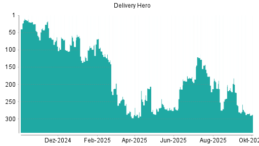 BOTSI®-Advisor Abstufung Delivery Hero von Rang 273 auf ...