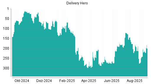 BOTSI®-Advisor Hochstufung Delivery Hero von Rang 241 auf ...
