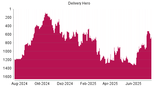 BOTSI®-Advisor Abstufung Delivery Hero von Rang 898 auf ...