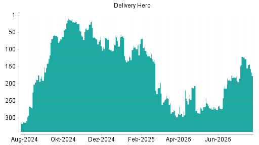BOTSI®-Advisor Abstufung Delivery Hero von Rang 145 auf ...