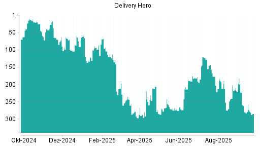 BOTSI®-Advisor Abstufung Delivery Hero von Rang 273 auf ...