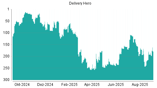 BOTSI®-Advisor Abstufung Delivery Hero von Rang 70 auf Rang 98