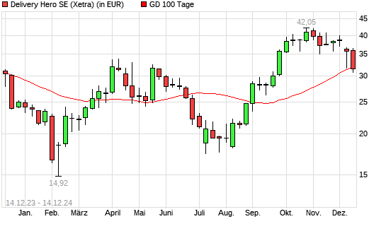 Delivery Hero-Aktie über 100-Tage-Linie