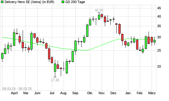 Delivery Hero-Aktie über 200-Tage-Linie