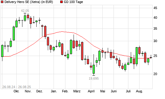 Delivery Hero-Aktie über 100-Tage-Linie