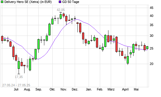 Delivery Hero-Aktie über 50-Tage-Linie