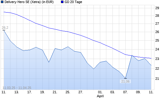 Delivery Hero-Aktie unter 20-Tage-Linie