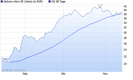 Delivery Hero-Aktie über 38-Tage-Linie