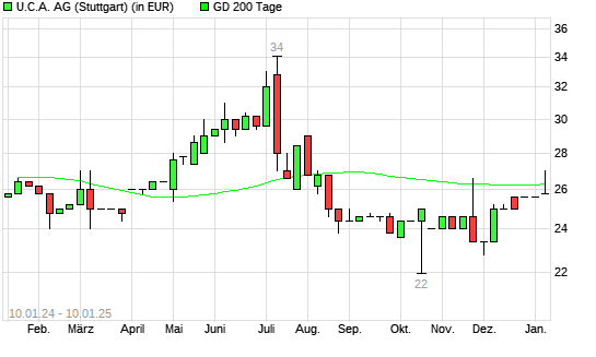 U.C.A.-Aktie über 200-Tage-Linie