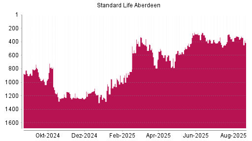 BOTSI®-Advisor Abstufung Standard Life Aberdeen von Rang 533 auf ...