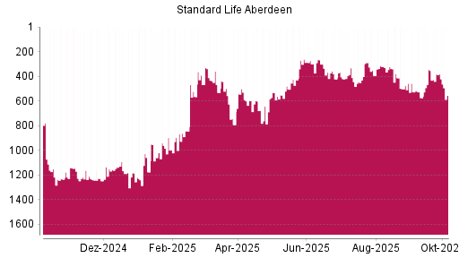 BOTSI®-Advisor Hochstufung Standard Life Aberdeen von Rang 394 auf ...