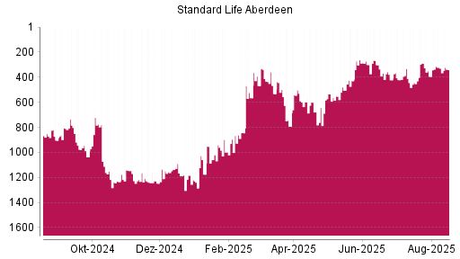 BOTSI®-Advisor Hochstufung Standard Life Aberdeen von Rang 394 auf ...
