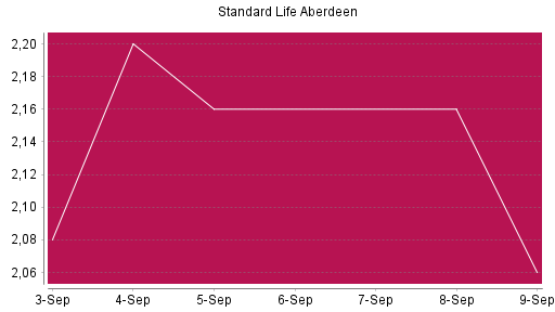 BOTSI®-Advisor Abstufung Standard Life Aberdeen von Rang 597 auf ...