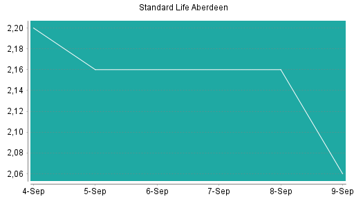 BOTSI®-Advisor Abstufung Standard Life Aberdeen von Rang 168 auf Rang 181