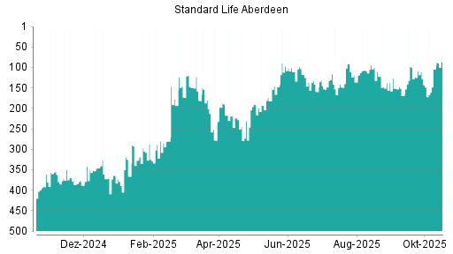 BOTSI®-Advisor Hochstufung Standard Life Aberdeen von Rang 444 auf Rang 443