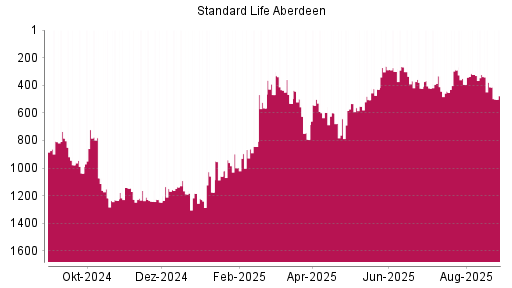 BOTSI®-Advisor Hochstufung Standard Life Aberdeen von Rang 505 auf ...