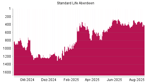 BOTSI®-Advisor Hochstufung Standard Life Aberdeen von Rang 1149 auf ...