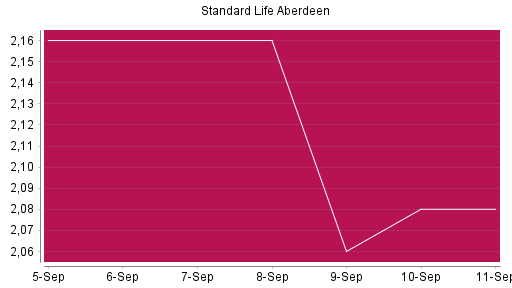 BOTSI®-Advisor Hochstufung Standard Life Aberdeen von Rang 1188 auf ...