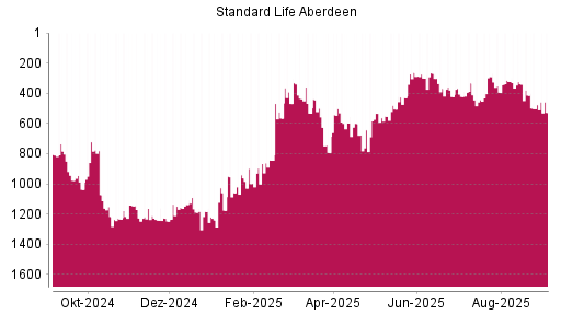 BOTSI®-Advisor Abstufung Standard Life Aberdeen von Rang 476 auf Rang 527