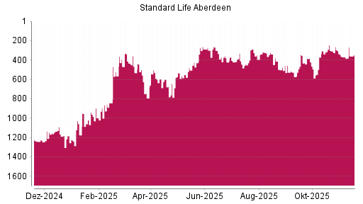 BOTSI®-Advisor Hochstufung Standard Life Aberdeen von Rang 574 auf ...