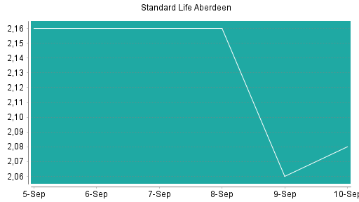 BOTSI®-Advisor Abstufung Standard Life Aberdeen von Rang 239 auf Rang 243