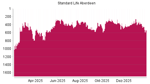 BOTSI®-Advisor Abstufung Standard Life Aberdeen von Rang 431 auf ...