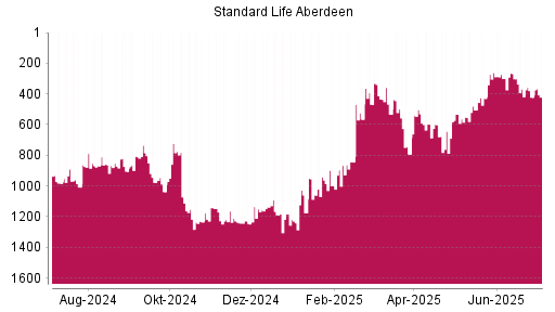 BOTSI®-Advisor Abstufung Standard Life Aberdeen von Rang 268 auf ...