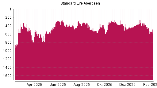 BOTSI®-Advisor Abstufung Standard Life Aberdeen von Rang 537 auf ...
