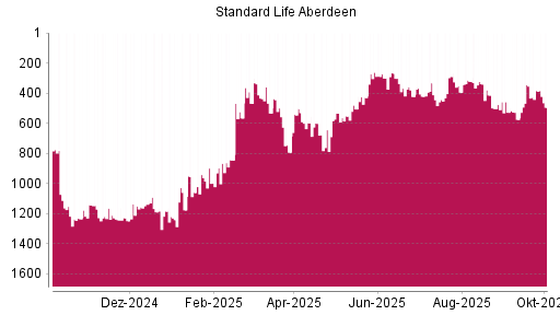 BOTSI®-Advisor Abstufung Standard Life Aberdeen von Rang 383 auf ...
