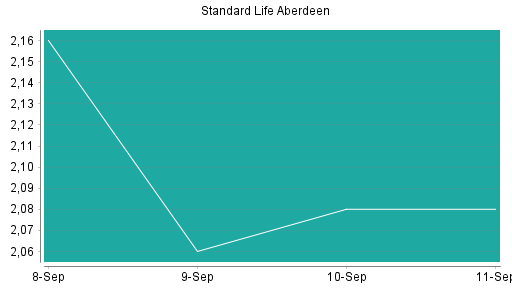 BOTSI®-Advisor Hochstufung Standard Life Aberdeen von Rang 66 auf Rang 43