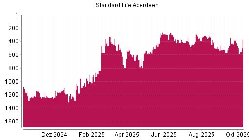 BOTSI®-Advisor Abstufung Standard Life Aberdeen von Rang 977 auf ... BOTSI®-Advisor Abstufung Standard Life Aberdeen von Rang 977 auf ...