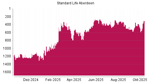 BOTSI®-Advisor Abstufung Standard Life Aberdeen von Rang 871 auf Rang 904