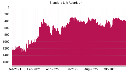 BOTSI®-Advisor Abstufung Standard Life Aberdeen von Rang 359 auf ...