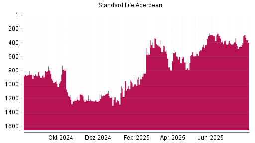 BOTSI®-Advisor Hochstufung Standard Life Aberdeen von Rang 443 auf ...