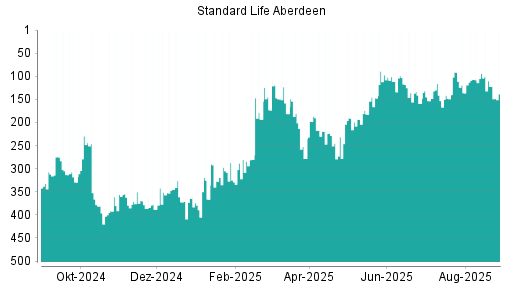 BOTSI®-Advisor Abstufung Standard Life Aberdeen von Rang 235 auf Rang 241