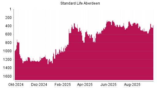BOTSI®-Advisor Hochstufung Standard Life Aberdeen von Rang 574 auf ...