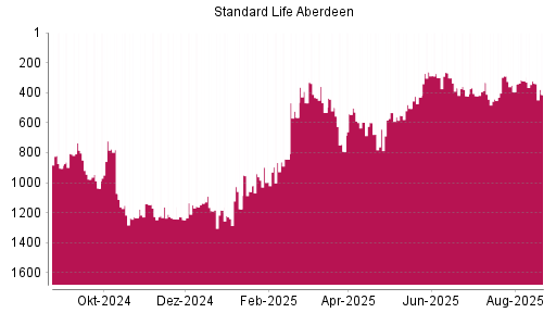 BOTSI®-Advisor Abstufung Standard Life Aberdeen von Rang 1217 auf ...